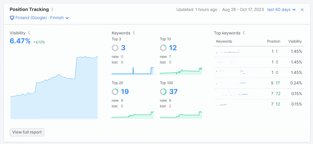 Google-näkyvyys kasvoi 3 kk aikana avainsanojen sijoitusten parantuessa.