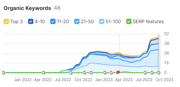Orgaanisten avainsanojen kasvu 3 kk aikana.