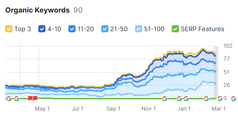 Orgaanisten avainsanojen kehitys n. 7 kk projektin jälkeen. 